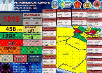 Kabupaten Jayapura Masih Zona Merah Covid-19