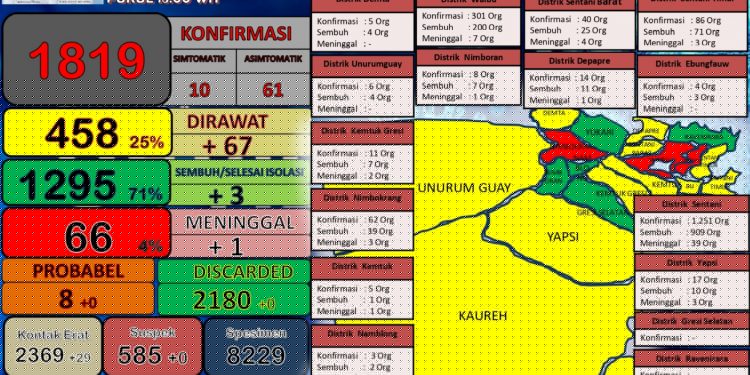 Kabupaten Jayapura Masih Zona Merah Covid-19