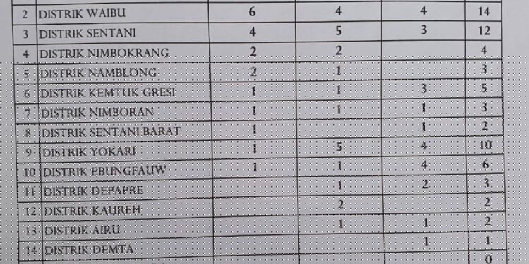 Ini Perolehan Medali Sementara dari 14 Distrik pada Pelaksanaan Porkab II Kabupaten Jayapura 2022 :