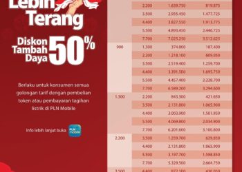 Promo Tambah Daya PLN Kembali Hadir! Diskon 50% Spesial Hari Kebangkitan Nasional