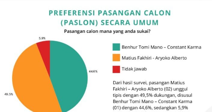 Breaking News, Hasil Survei JSI PSU Pilgub Papua 2025, Pasangan Mathius-Aryoko Unggul