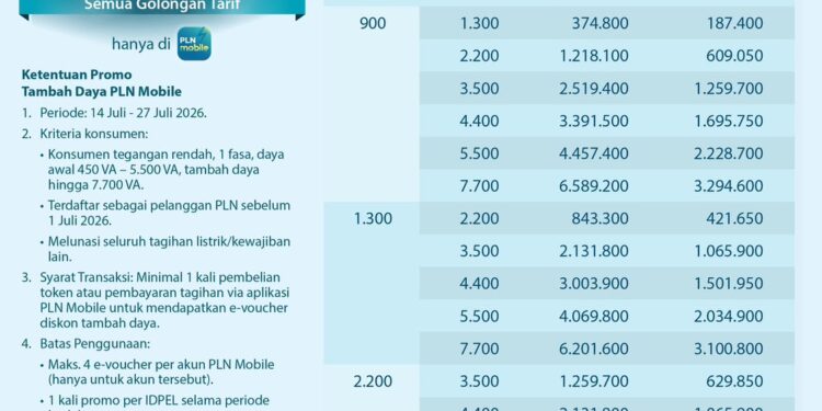 PLN Hadirkan Promo “Semangat Baru Makin Berdaya”, Diskon 50% Biaya Tambah Daya Listrik untuk Pelanggan